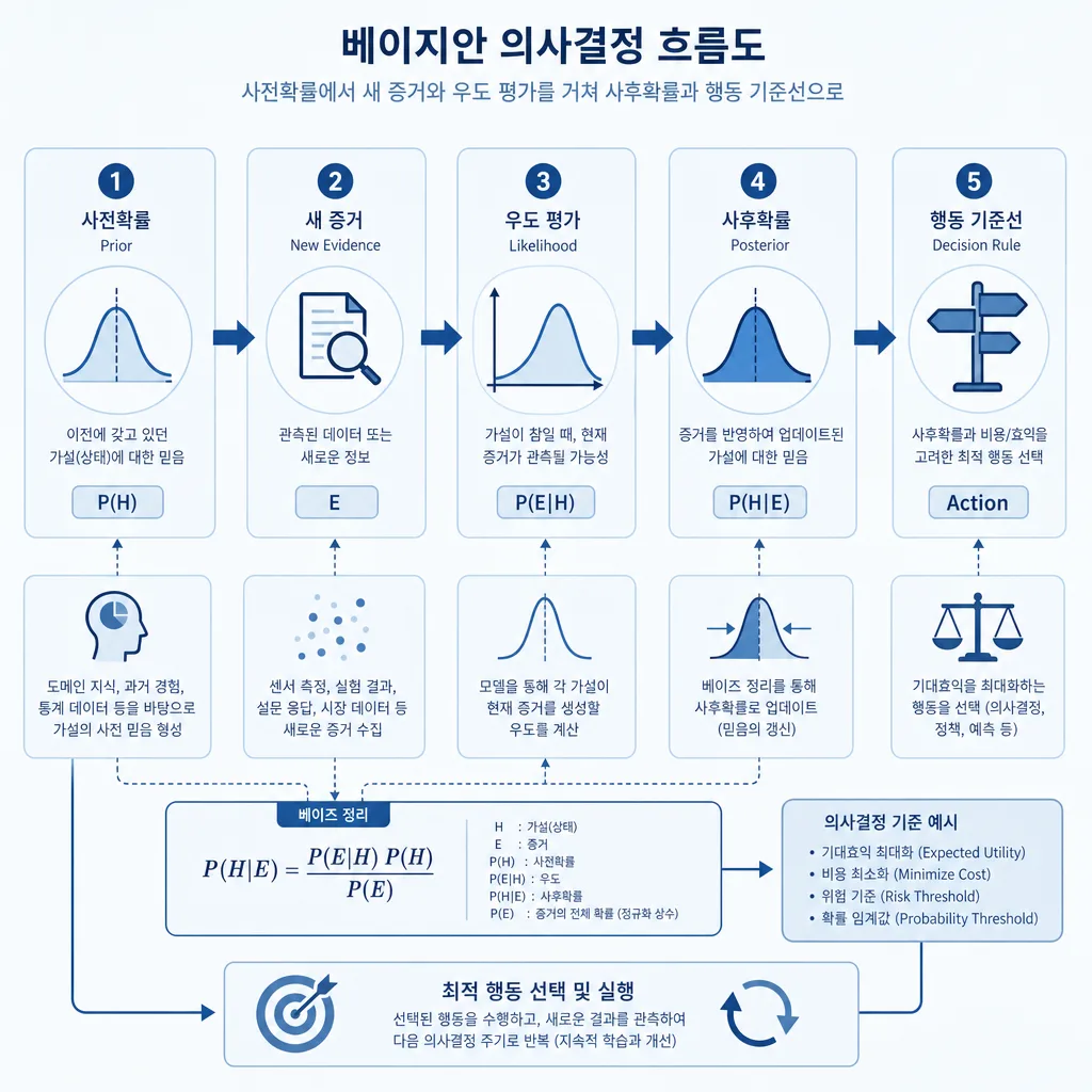 베이지안 의사결정에서 사전확률이 새 증거를 만나 사후확률로 업데이트되는 흐름