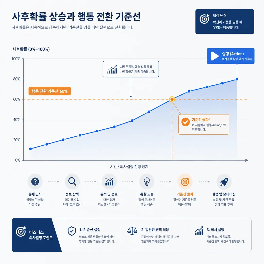 확률 업데이트와 행동 기준선의 차이를 보여주는 베이지안 의사결정 그래프