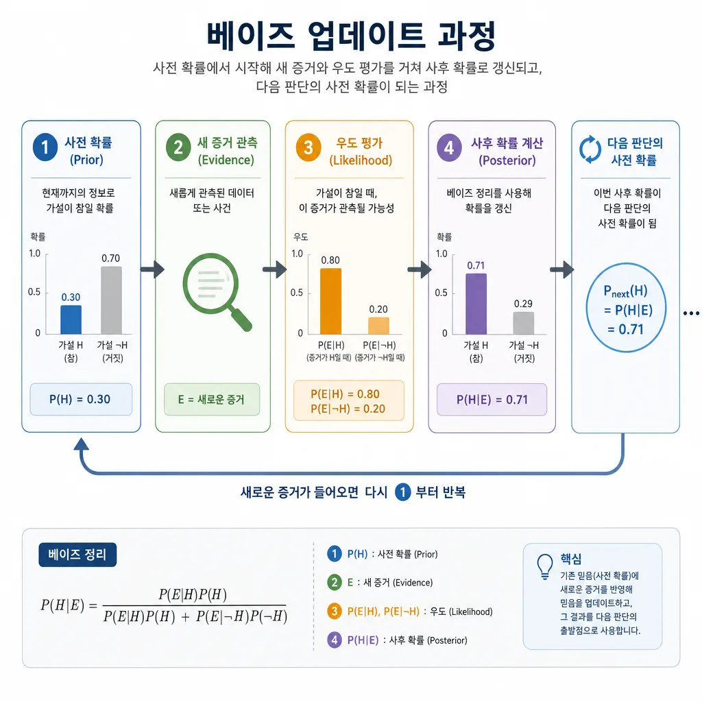 베이지안 업데이트에서 사전 확률이 새 증거를 거쳐 사후 확률로 바뀌는 흐름도
