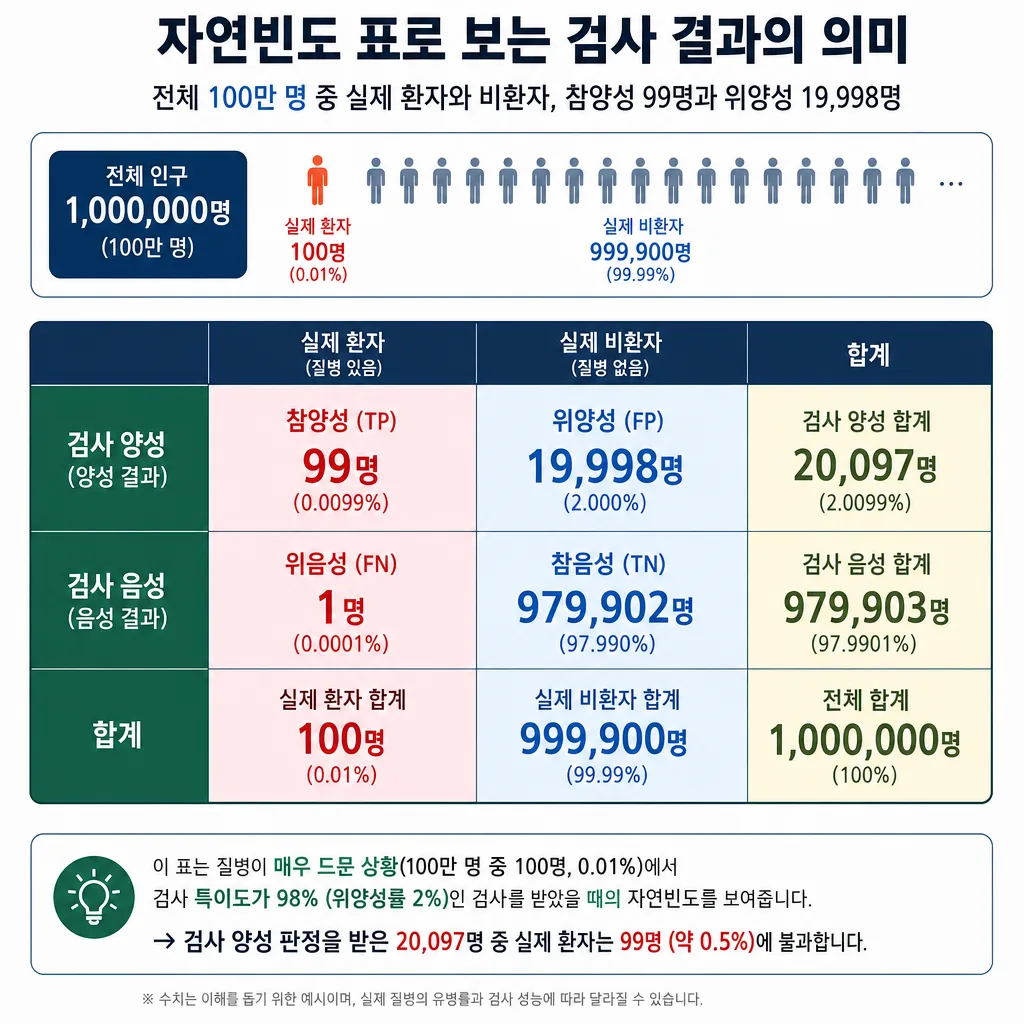 희귀 질병 검사에서 기저율과 위양성이 사후 확률에 미치는 영향