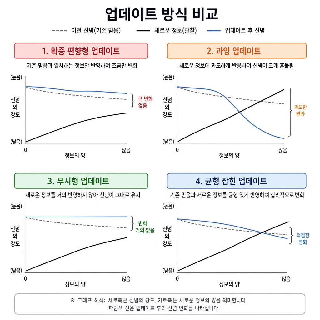 새 정보에 대한 합리적 베이지안 업데이트와 편향된 업데이트 비교