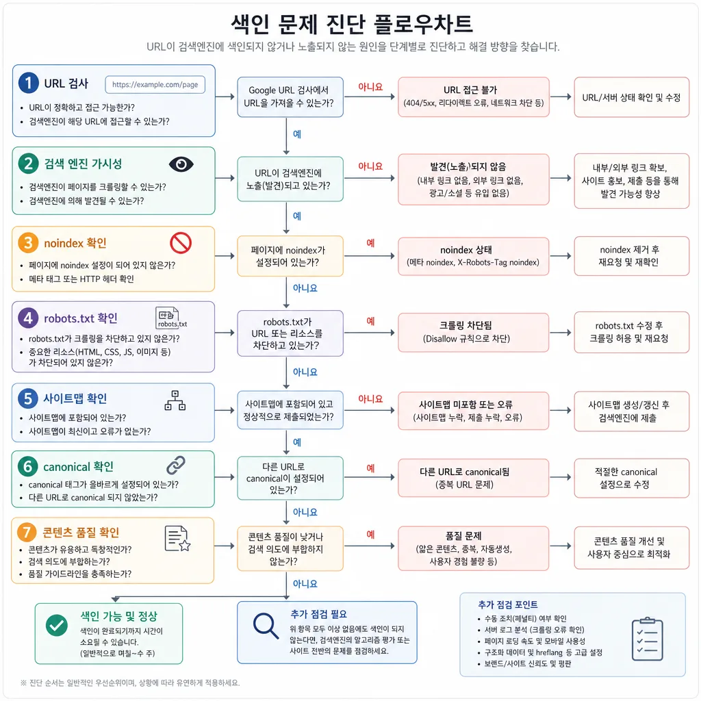 워드프레스 글이 구글에 색인되지 않을 때 확인할 순서