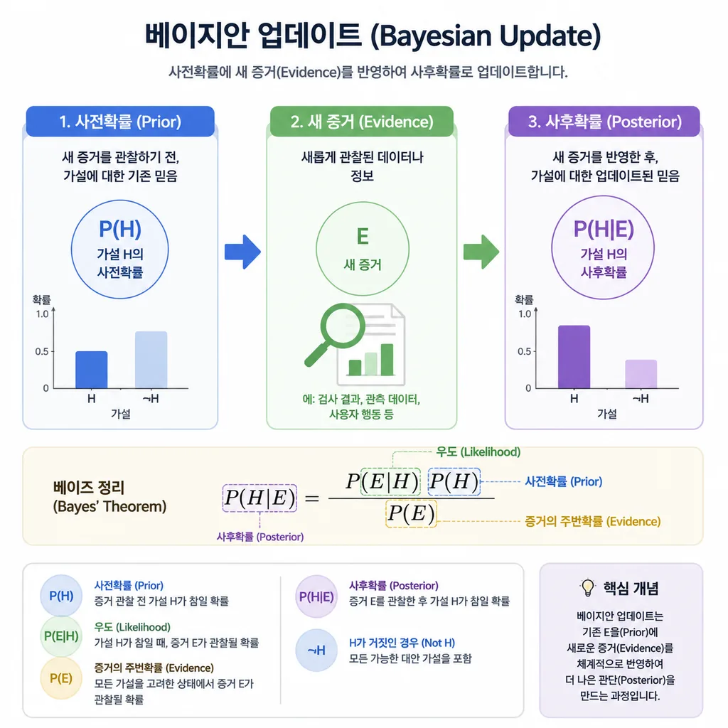 베이지안 업데이트에서 사전확률이 새 증거를 만나 사후확률로 바뀌는 과정