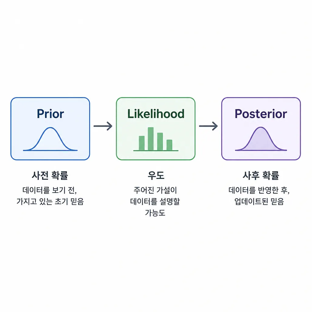 사전확률 우도 사후확률의 관계를 설명하는 도식