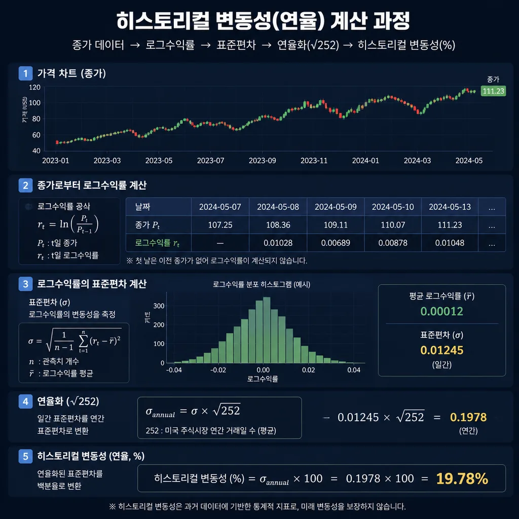 히스토리컬 변동성 계산법과 로그수익률 표준편차