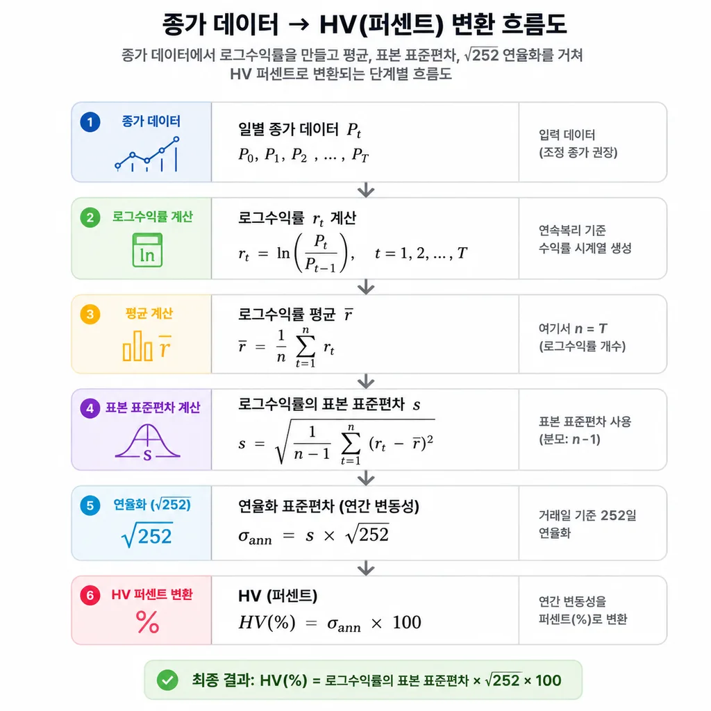 히스토리컬 변동성 계산 과정