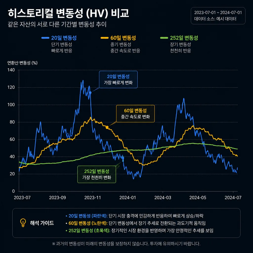 관측 기간별 히스토리컬 변동성 비교