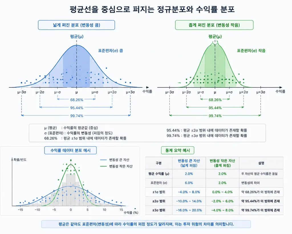 주식 수익률 표준편차와 역사적 변동성 개념도