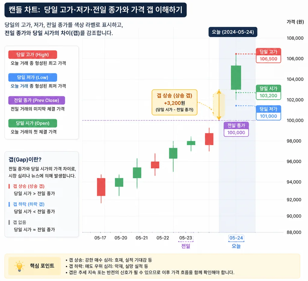 ATR 지표 계산에 사용되는 고가 저가 전일 종가 예시