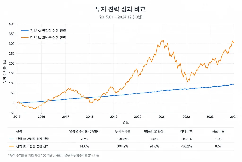 평균 수익률과 변동성 비교 그래프